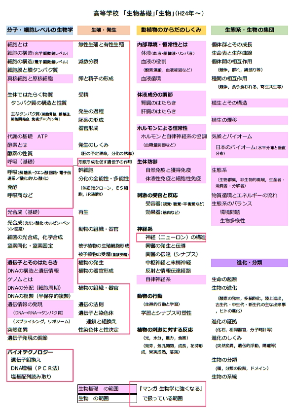 高校生物と『マンガ生物学に強くなる』の範囲.jpg